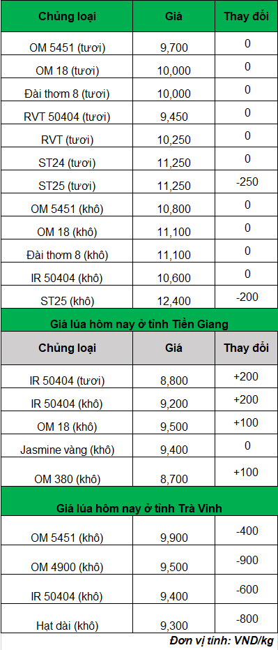 giá lúa hôm nay mới nhất_1706067120.png